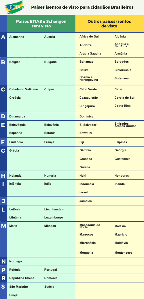 países sul-americanos sem passaporte