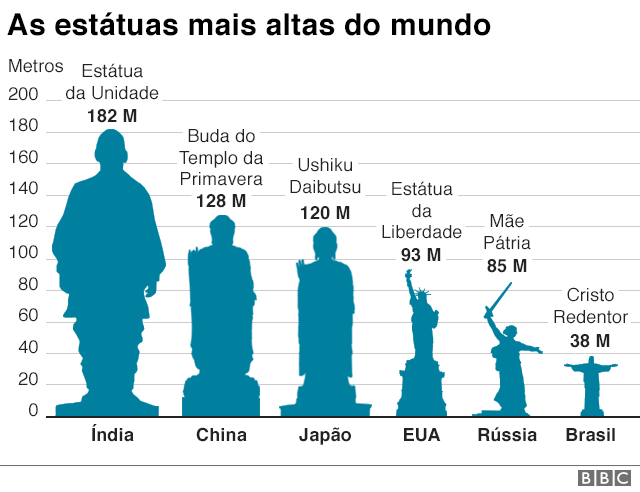 estatua mais alta do mundo